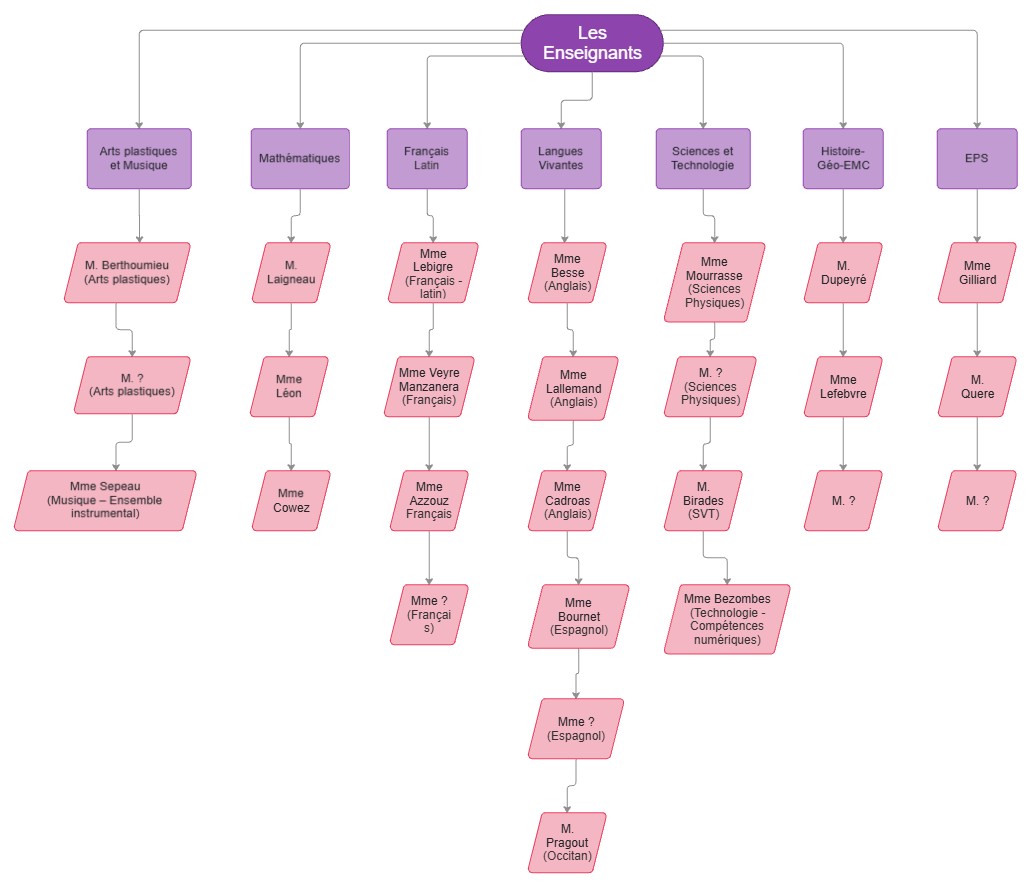 organigramme équipe enseignante 3